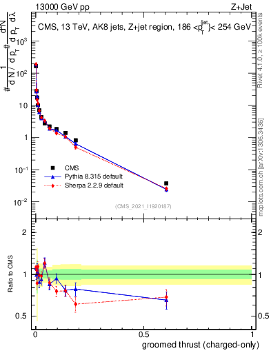 Plot of j.thrust.gc in 13000 GeV pp collisions
