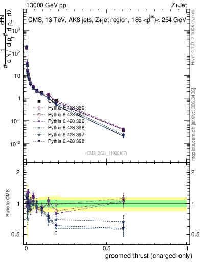 Plot of j.thrust.gc in 13000 GeV pp collisions
