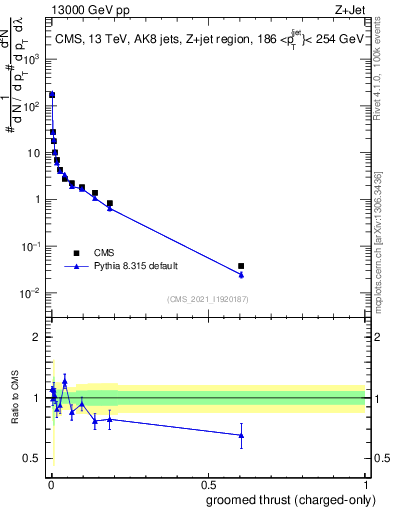 Plot of j.thrust.gc in 13000 GeV pp collisions
