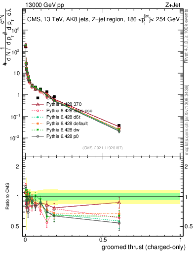 Plot of j.thrust.gc in 13000 GeV pp collisions
