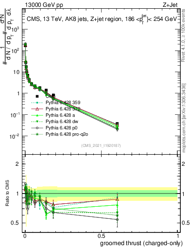 Plot of j.thrust.gc in 13000 GeV pp collisions