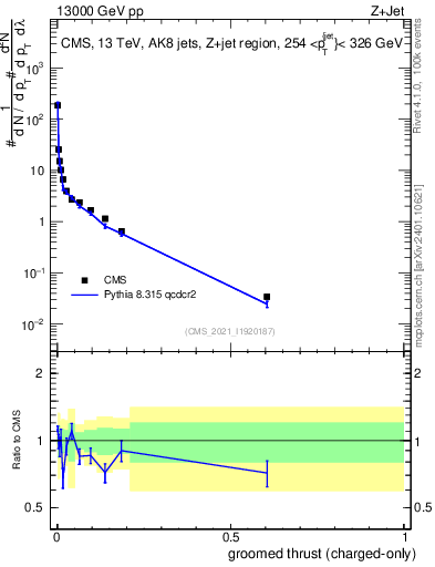 Plot of j.thrust.gc in 13000 GeV pp collisions