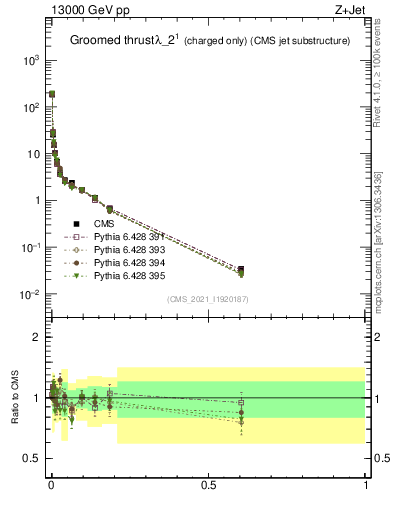 Plot of j.thrust.gc in 13000 GeV pp collisions