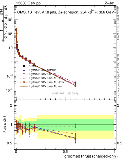 Plot of j.thrust.gc in 13000 GeV pp collisions