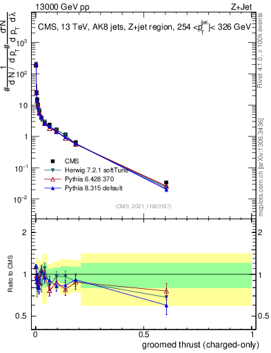 Plot of j.thrust.gc in 13000 GeV pp collisions