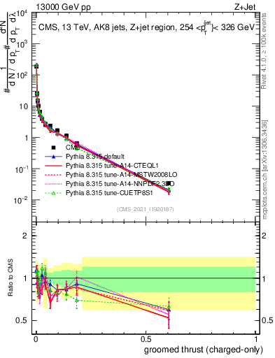 Plot of j.thrust.gc in 13000 GeV pp collisions
