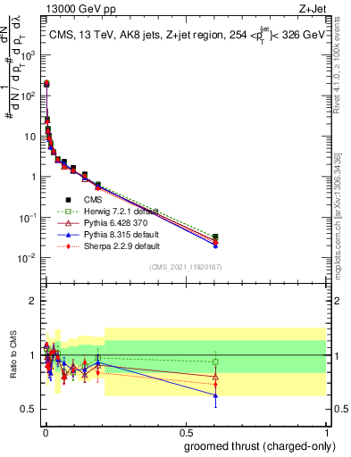 Plot of j.thrust.gc in 13000 GeV pp collisions