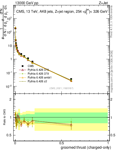 Plot of j.thrust.gc in 13000 GeV pp collisions