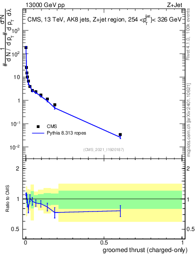 Plot of j.thrust.gc in 13000 GeV pp collisions