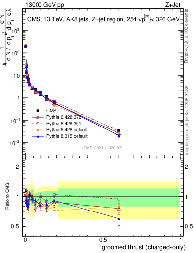 Plot of j.thrust.gc in 13000 GeV pp collisions