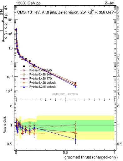 Plot of j.thrust.gc in 13000 GeV pp collisions