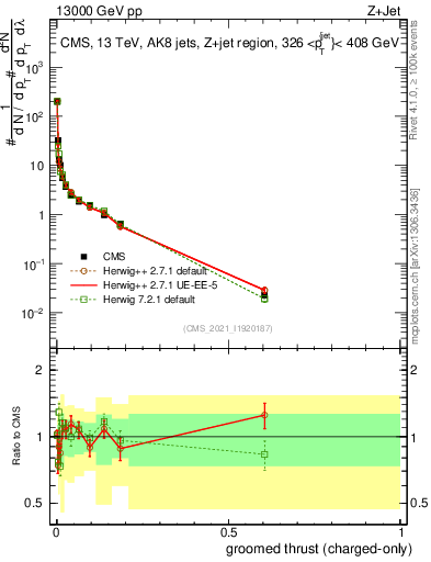 Plot of j.thrust.gc in 13000 GeV pp collisions