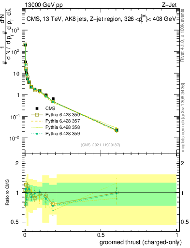 Plot of j.thrust.gc in 13000 GeV pp collisions