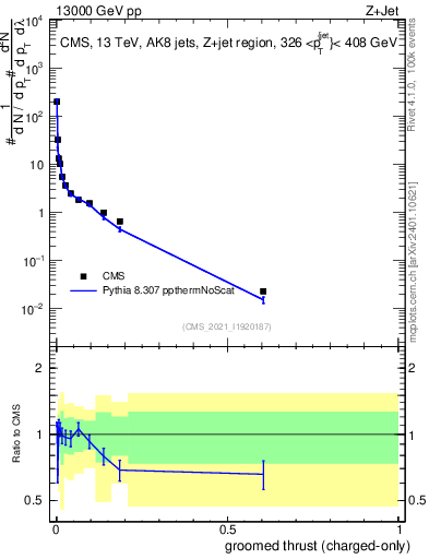 Plot of j.thrust.gc in 13000 GeV pp collisions
