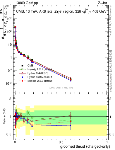Plot of j.thrust.gc in 13000 GeV pp collisions