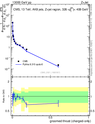 Plot of j.thrust.gc in 13000 GeV pp collisions