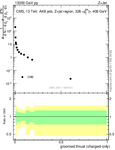 Plot of j.thrust.gc in 13000 GeV pp collisions
