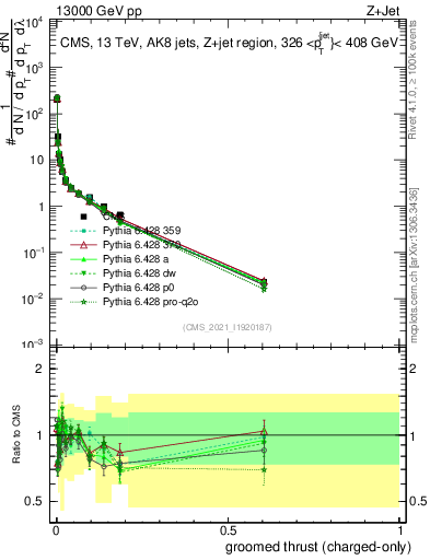 Plot of j.thrust.gc in 13000 GeV pp collisions