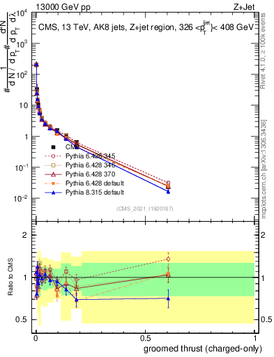 Plot of j.thrust.gc in 13000 GeV pp collisions