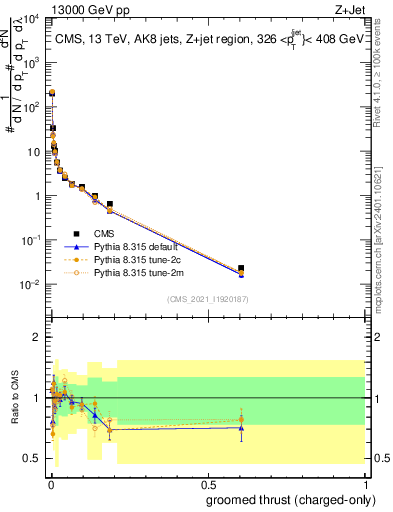 Plot of j.thrust.gc in 13000 GeV pp collisions