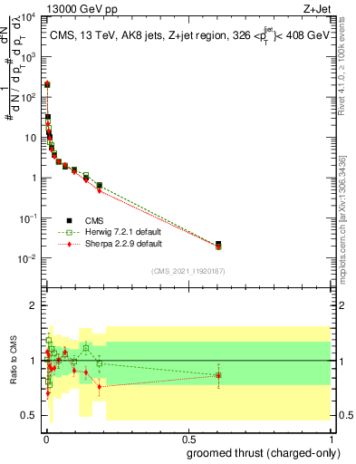 Plot of j.thrust.gc in 13000 GeV pp collisions