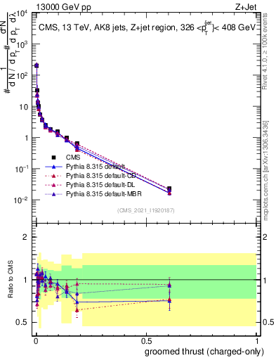 Plot of j.thrust.gc in 13000 GeV pp collisions