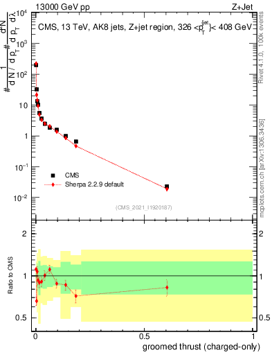 Plot of j.thrust.gc in 13000 GeV pp collisions