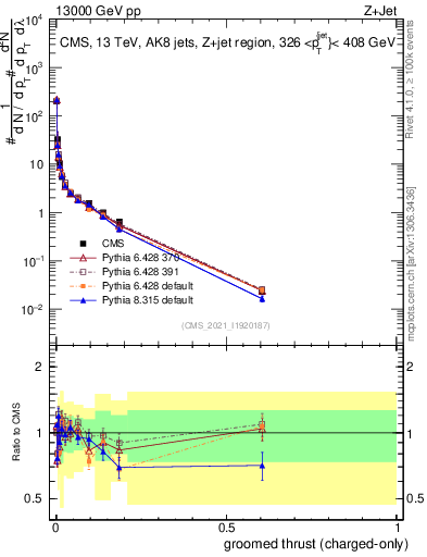 Plot of j.thrust.gc in 13000 GeV pp collisions