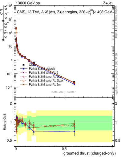 Plot of j.thrust.gc in 13000 GeV pp collisions