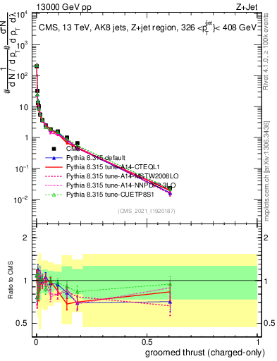 Plot of j.thrust.gc in 13000 GeV pp collisions