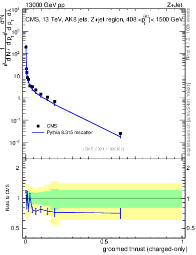 Plot of j.thrust.gc in 13000 GeV pp collisions