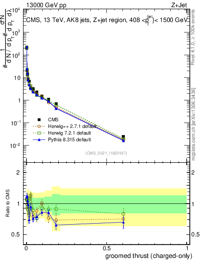 Plot of j.thrust.gc in 13000 GeV pp collisions