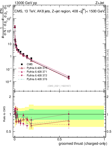 Plot of j.thrust.gc in 13000 GeV pp collisions
