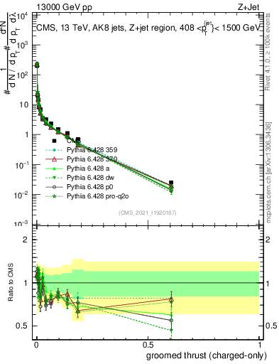 Plot of j.thrust.gc in 13000 GeV pp collisions