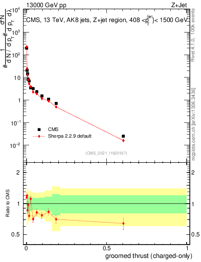 Plot of j.thrust.gc in 13000 GeV pp collisions