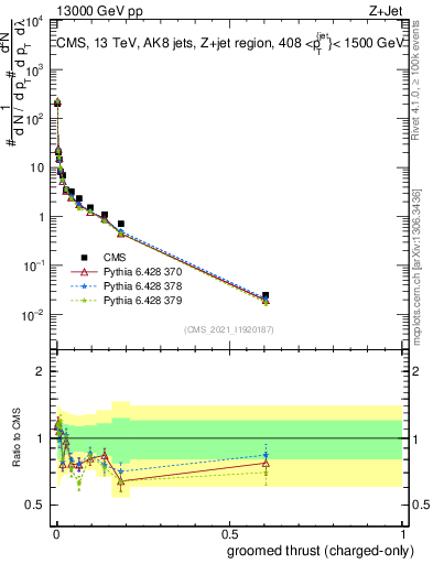 Plot of j.thrust.gc in 13000 GeV pp collisions