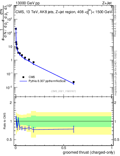 Plot of j.thrust.gc in 13000 GeV pp collisions
