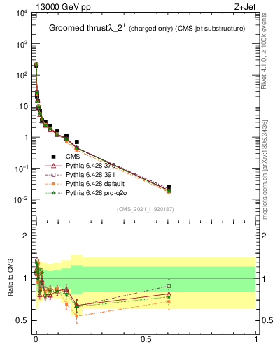 Plot of j.thrust.gc in 13000 GeV pp collisions