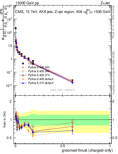 Plot of j.thrust.gc in 13000 GeV pp collisions