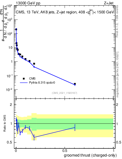 Plot of j.thrust.gc in 13000 GeV pp collisions