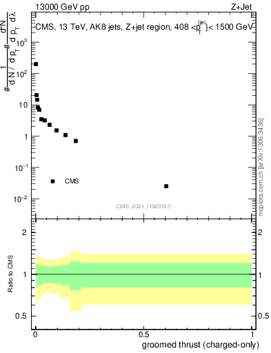 Plot of j.thrust.gc in 13000 GeV pp collisions