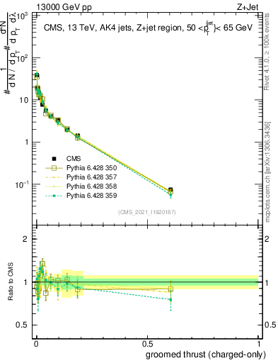Plot of j.thrust.gc in 13000 GeV pp collisions