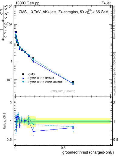 Plot of j.thrust.gc in 13000 GeV pp collisions