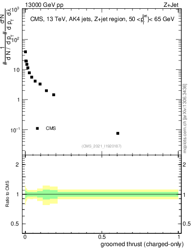 Plot of j.thrust.gc in 13000 GeV pp collisions