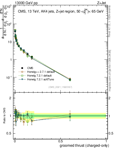 Plot of j.thrust.gc in 13000 GeV pp collisions