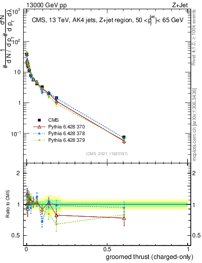 Plot of j.thrust.gc in 13000 GeV pp collisions