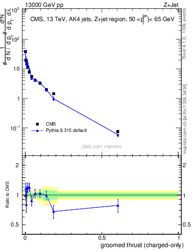 Plot of j.thrust.gc in 13000 GeV pp collisions