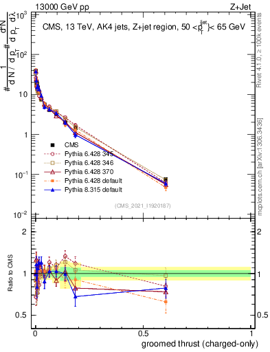 Plot of j.thrust.gc in 13000 GeV pp collisions