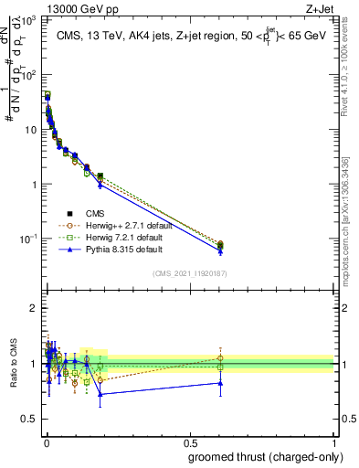 Plot of j.thrust.gc in 13000 GeV pp collisions