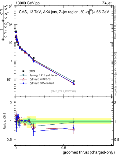 Plot of j.thrust.gc in 13000 GeV pp collisions